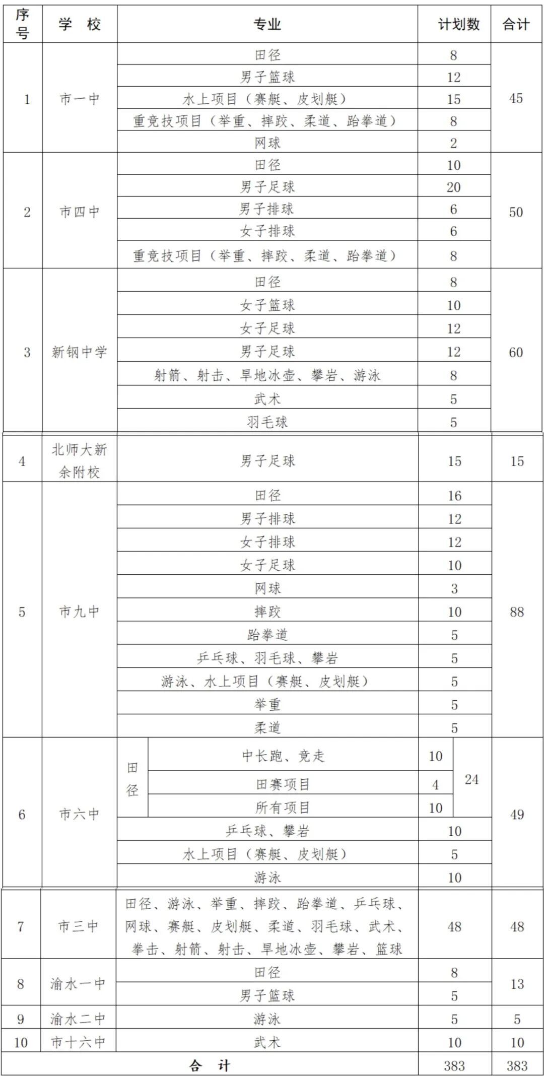 383人！2026新余体育后备人才招生有变化：降分政策调整+新增男足学校