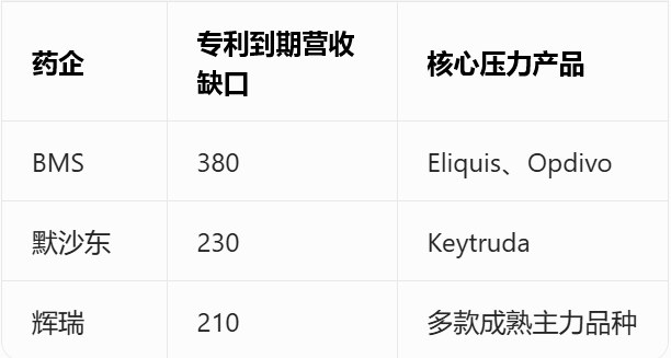 表 :头部药企专利悬崖营收缺口规模对比(单位:亿美元)