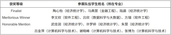 新突破!宿州学院首次在美国大学生数学建模竞赛中斩获佳绩(图2)