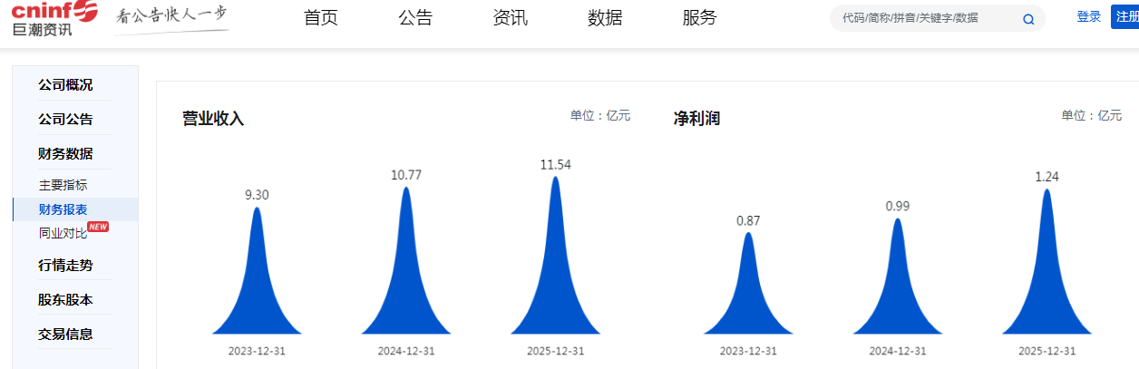 （春光集团近3年营收、净利润相关数据 图源巨潮资讯网）