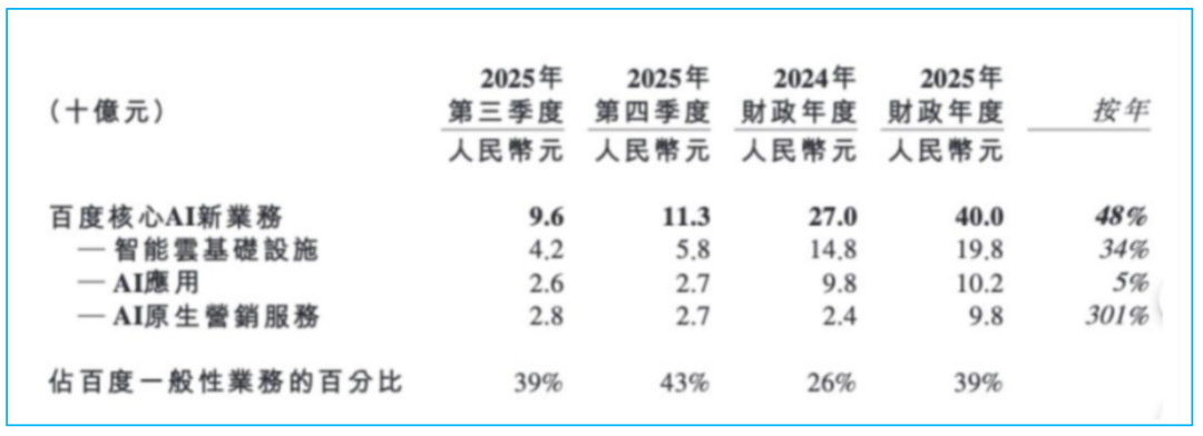图片来源:百度集团财报