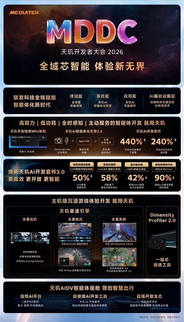端侧AI全面觉醒！联发科发布天玑智能体引擎2.0：手机进入Agent时代