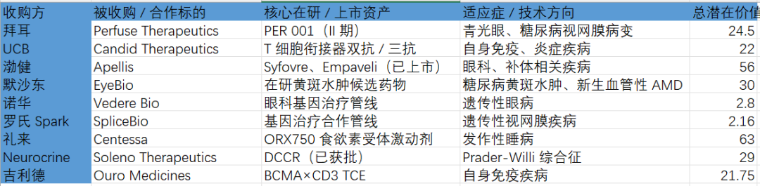 表:2026 年医药 FOMO 浪潮核心并购交易金额(单位:亿美元)