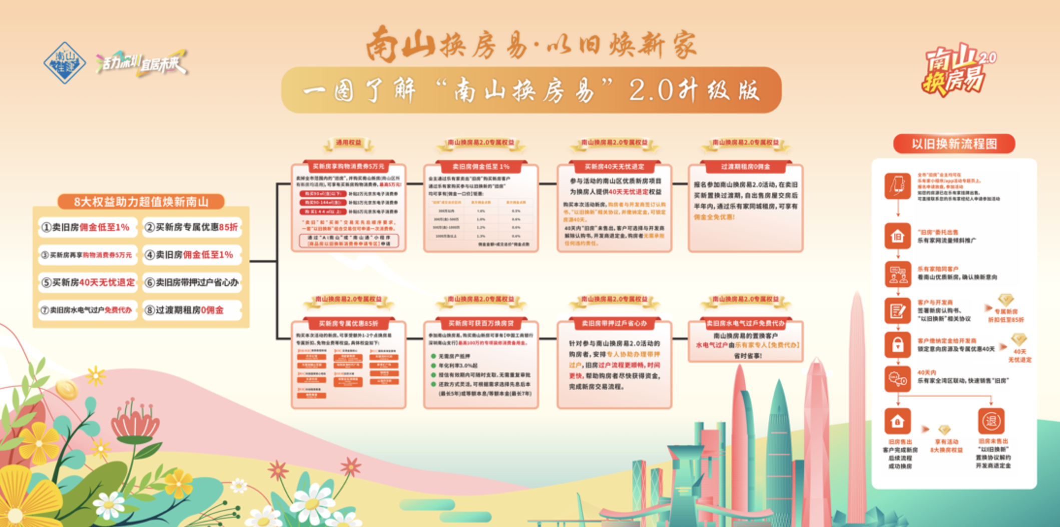 楼市持续升温 区域热度攀升 南山区“换房易2.0”释放利好