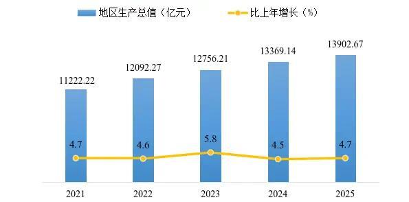 西安市2025年国民经济和社会发展统计公报(图1)