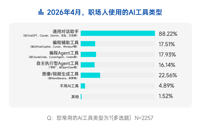 脉脉发布2026春招报告：AI岗位激增8.7倍，这个岗位月薪超10万