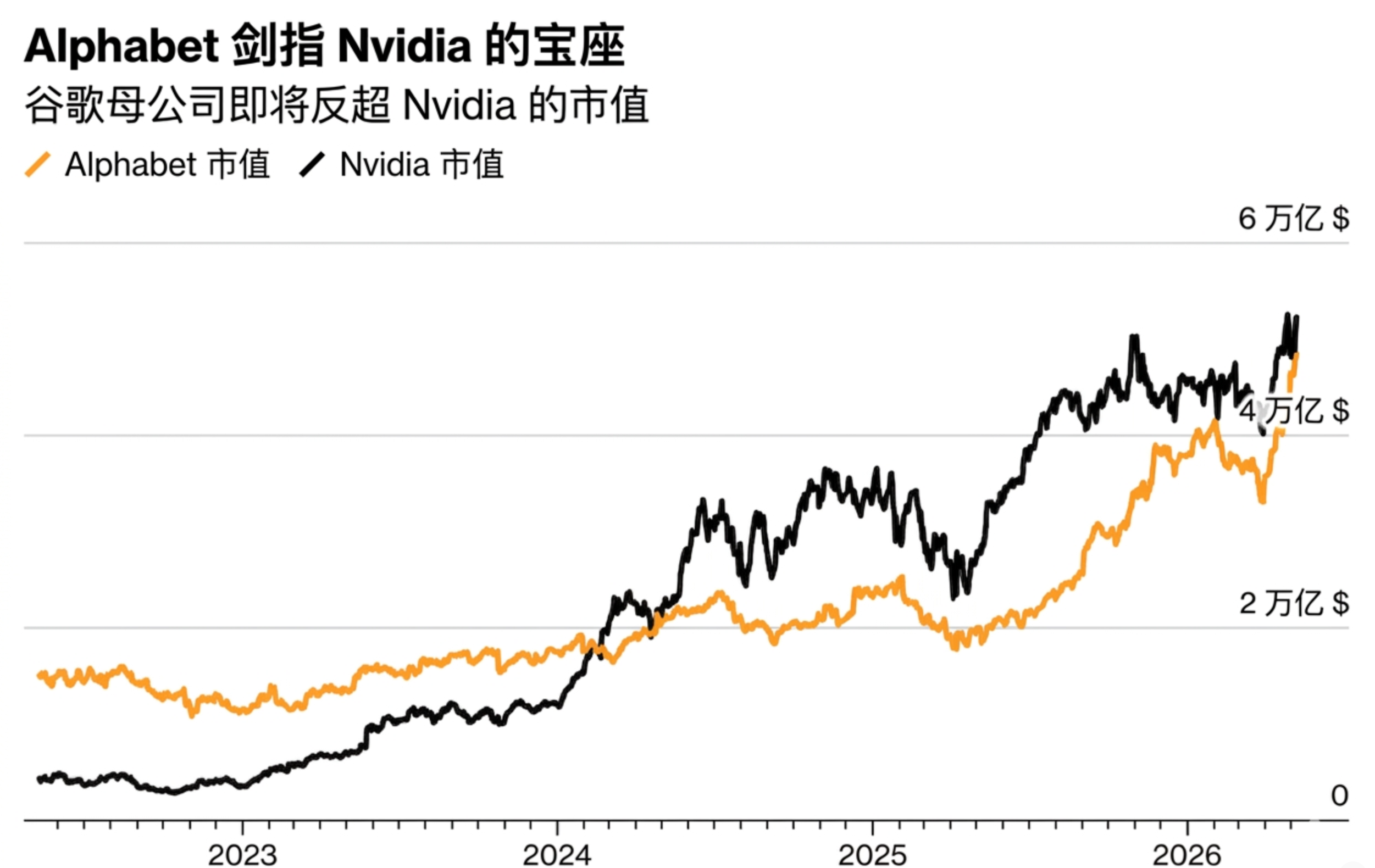 全球股王易主倒计时:谷歌“多点开花”能否击败英伟达“芯片独大”?