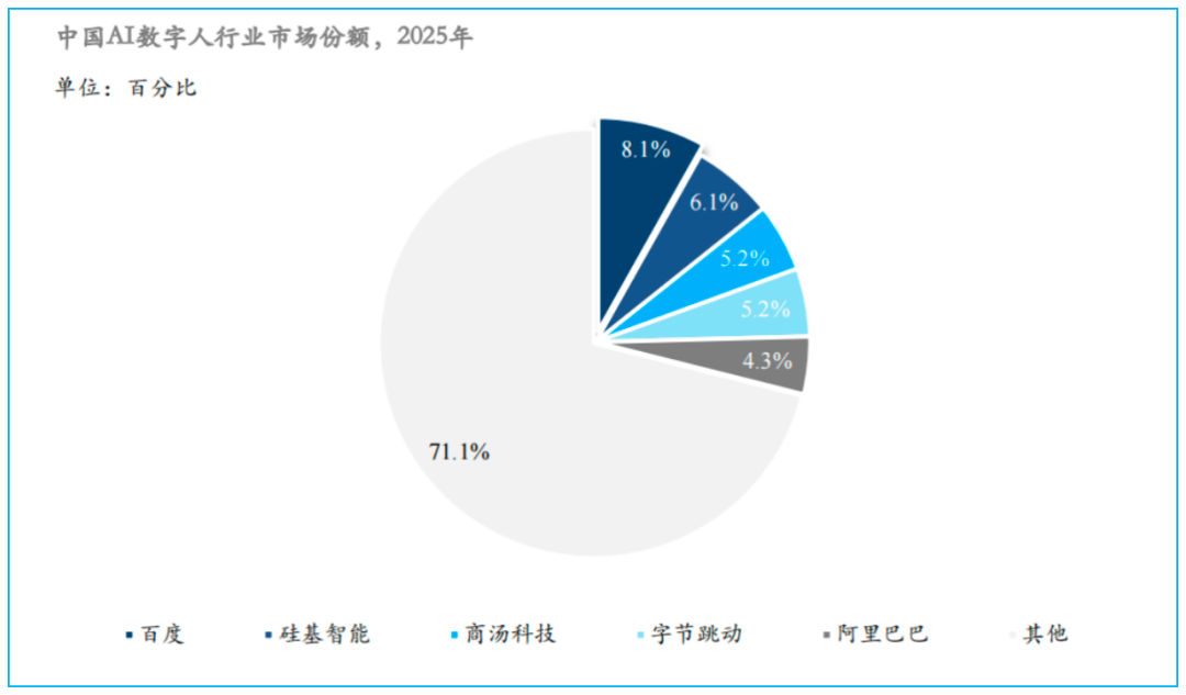 图片来源:沙利⽂《中国AI数字⼈产业发展报告》