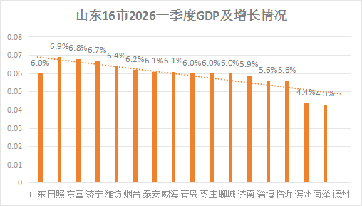 6.9%！日照一季度经济增速领跑山东