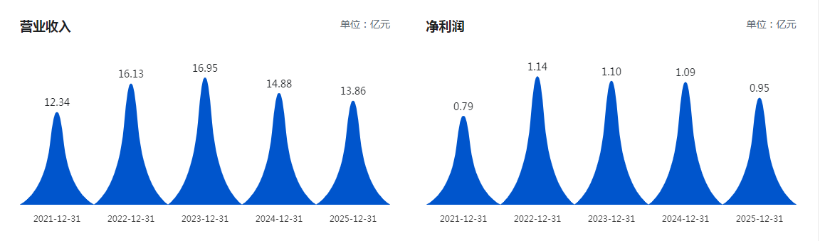 （嘉华股份近5年营收、净利润相关数据 图源巨潮资讯网）