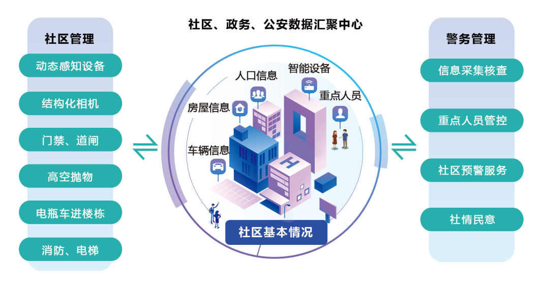 智慧社区安全平台