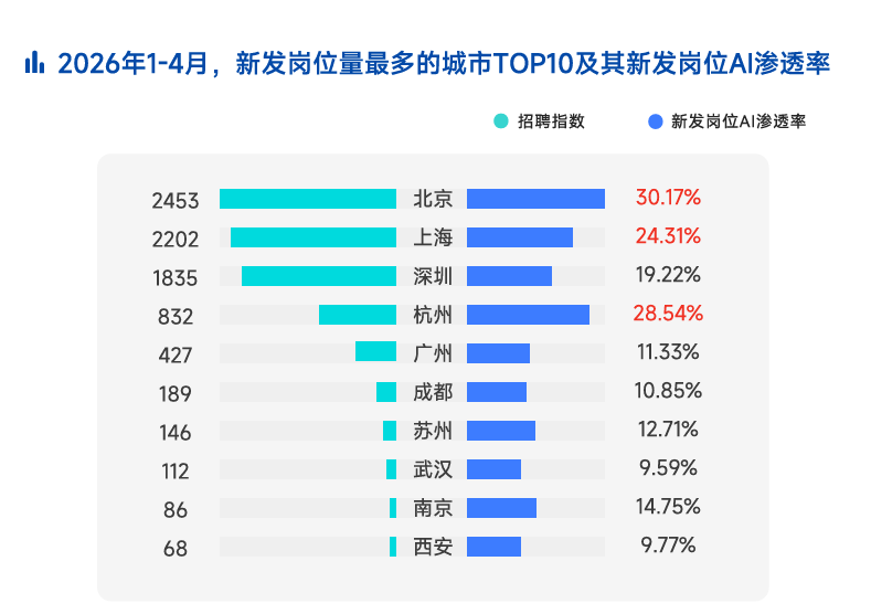 脉脉发布2026春招报告：AI岗位激增8.7倍，这个岗位月薪超10万