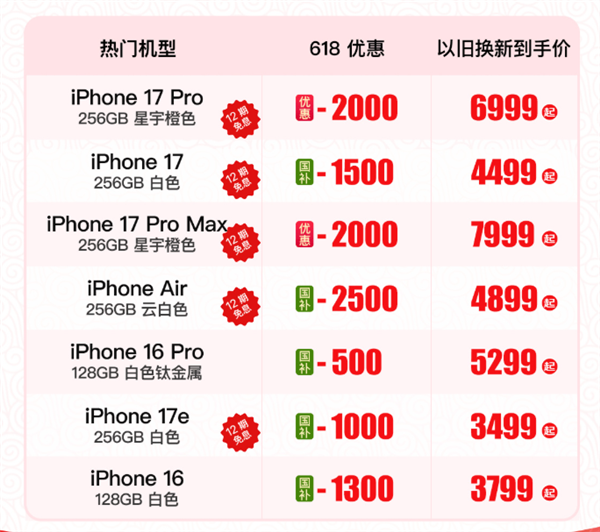 iPhone 17 Pro降价2000元引爆热搜：实际叠加以旧换新才能做到