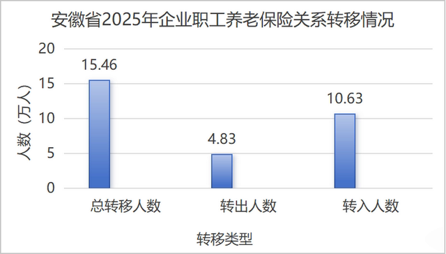 一年有10万人把养老保险转到安徽，为什么？安徽是哪里很出众吗？
