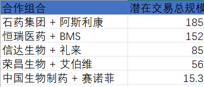 表:2026 跨国药企与中国 Biotech 重点合作交易(单位:亿美元)