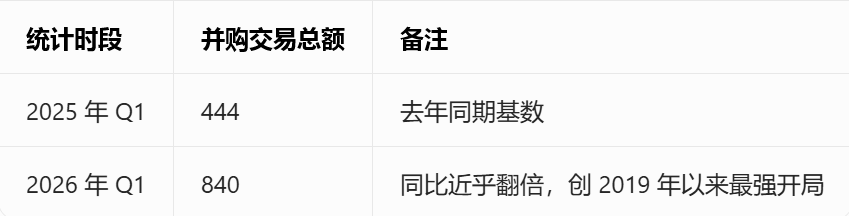 表 :2025Q1 vs 2026Q1 全球生物科技并购总额对比(单位:亿美元)