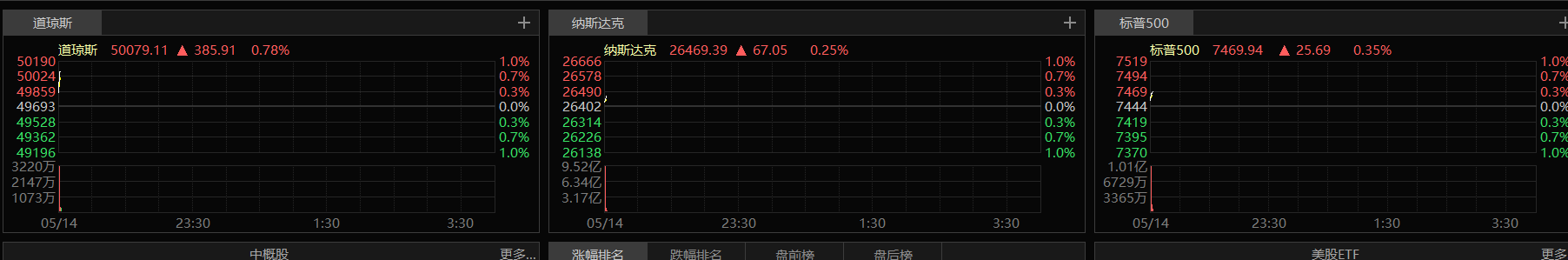 美股三大指数集体上涨 思科股价大涨逾15%