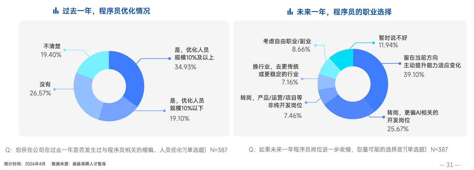 脉脉发布2026春招报告：AI岗位激增8.7倍，这个岗位月薪超10万