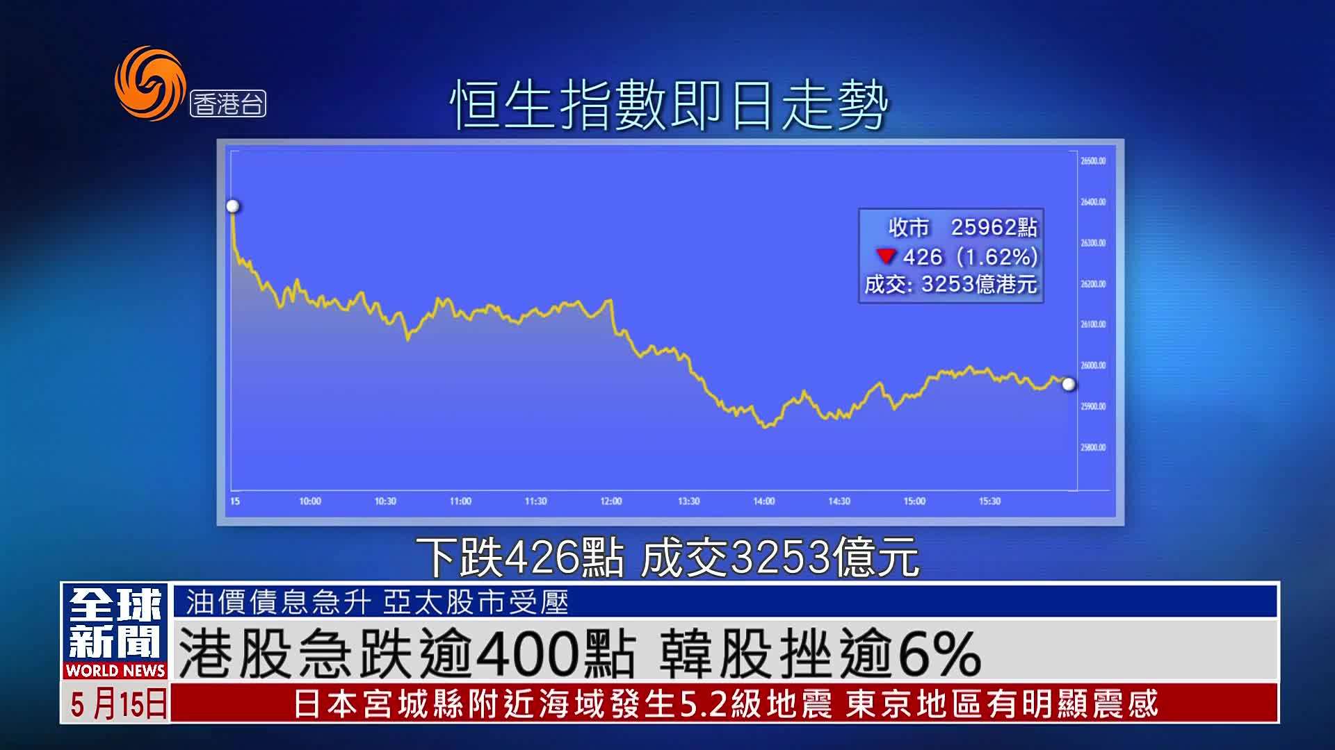 粤语报道｜港股急跌逾400点 韩股挫逾6%