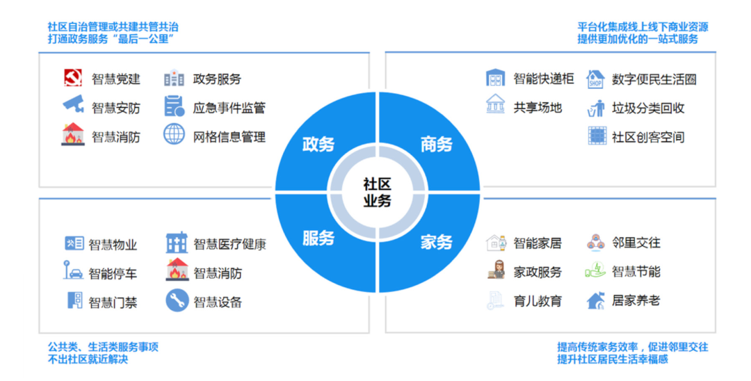 社区智慧平台服务模式