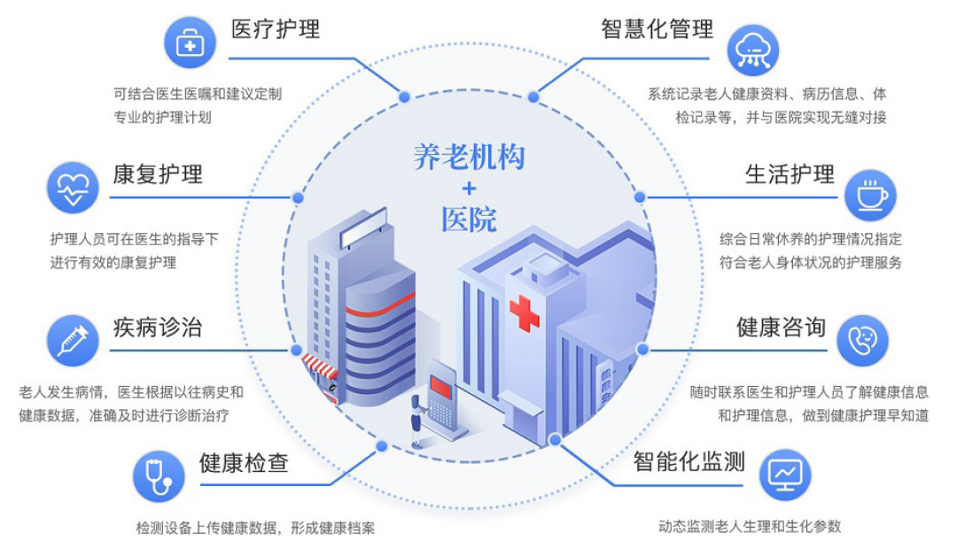 智慧社区医养平台