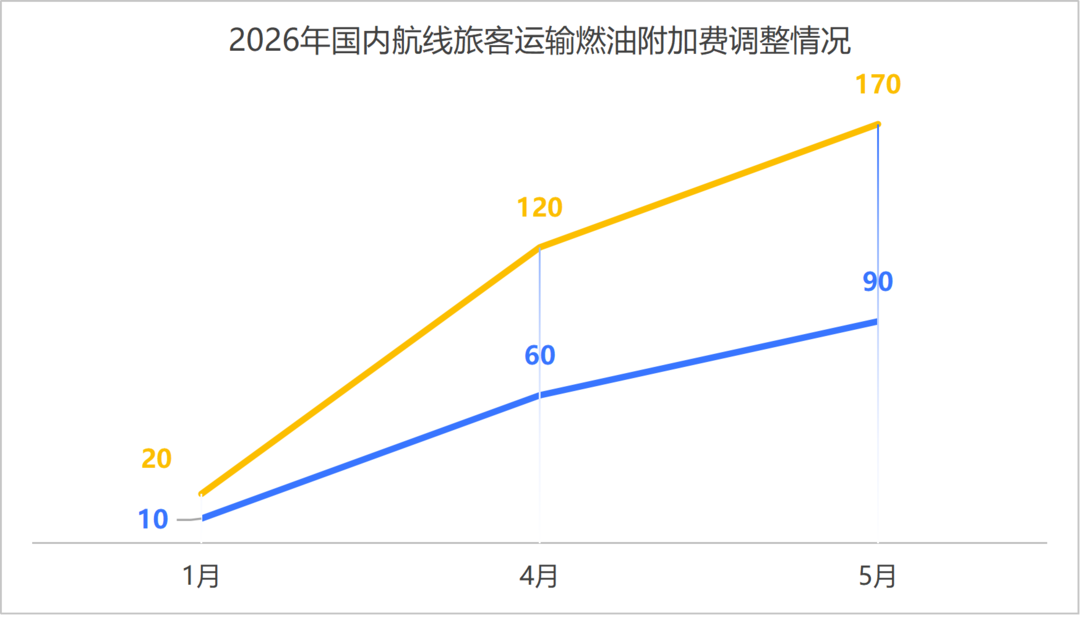从南昌飞北京这笔钱要涨50元，一文看懂燃油附加费