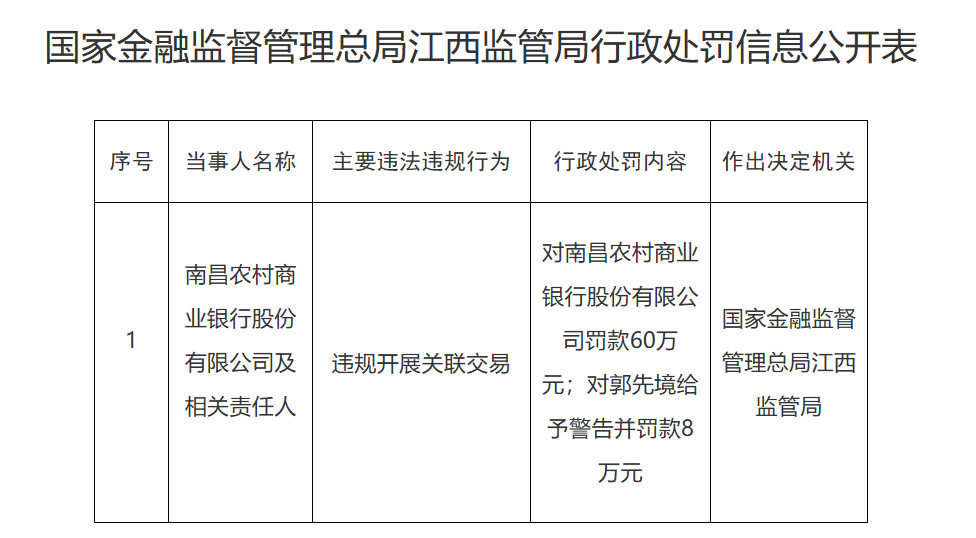 南昌农商行因违规开展关联交易,被罚60万元 南昌农商行因违规开展关联交易,被罚60万元