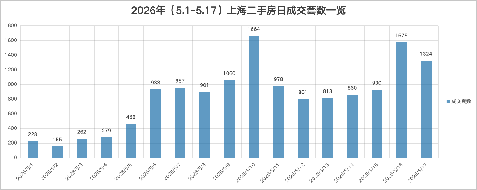 上周上海新房成交面积环比增五成，二手房日均网签1040套 ——凤凰网房产上海