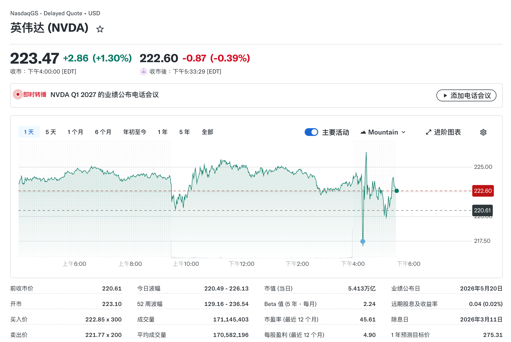 英伟达股价盘后下跌0.39%
