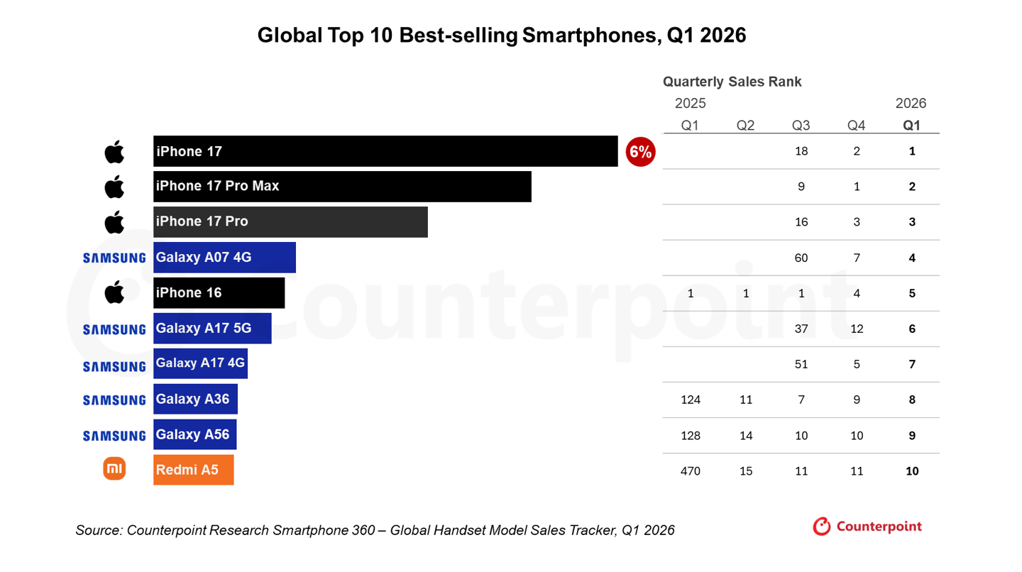 苹果iPhone 17/Pro领跑Q1手机畅销榜,Top10合计贡献全球25%出货量创历年新高