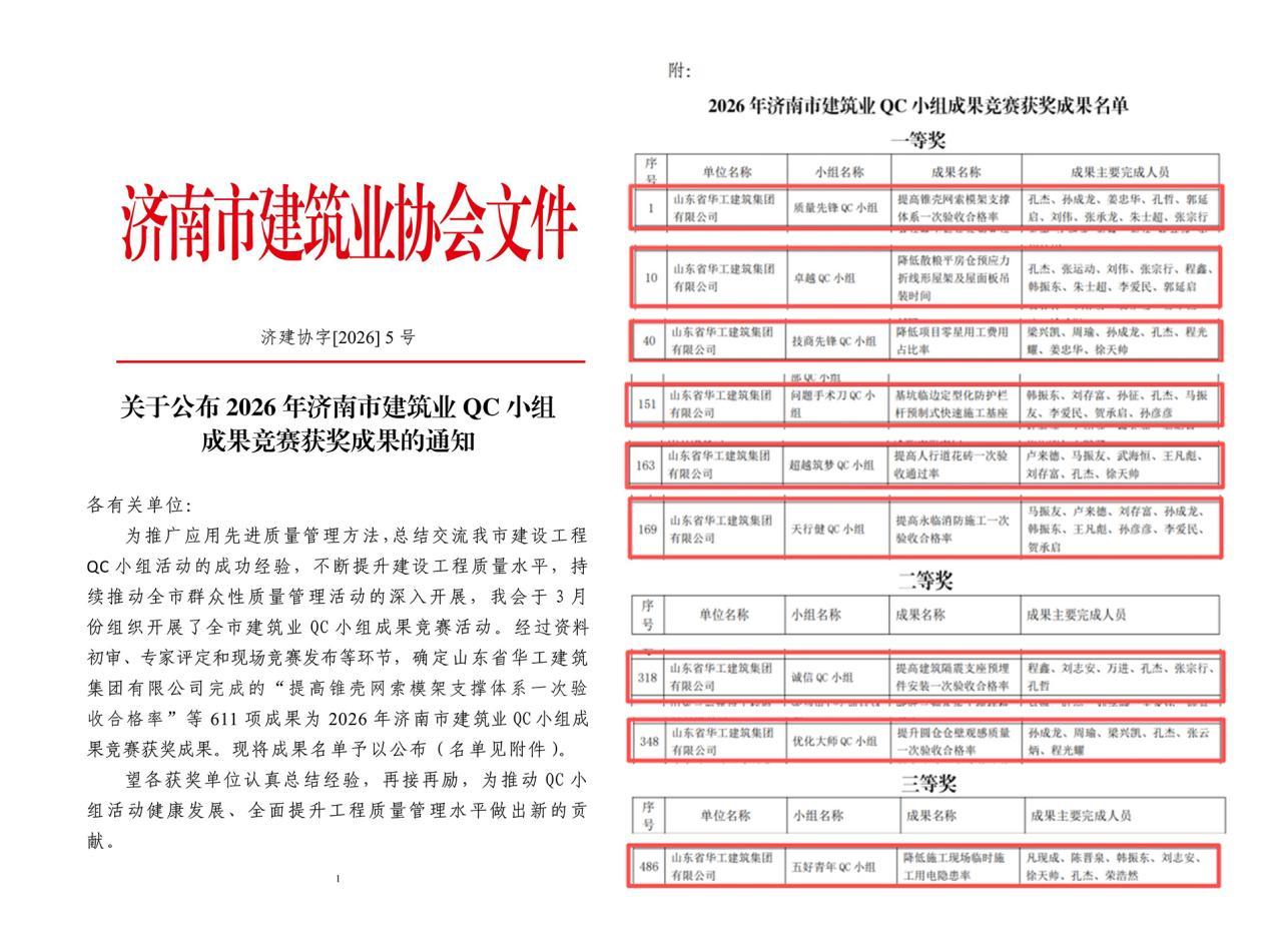 【项目赋能】山东省华工建筑集团斩获济南市QC竞赛6项一等奖 质量管理创新硕果盈枝
