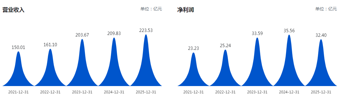 (爱尔眼科近5年营收、净利润相关数据,图源巨潮资讯网)