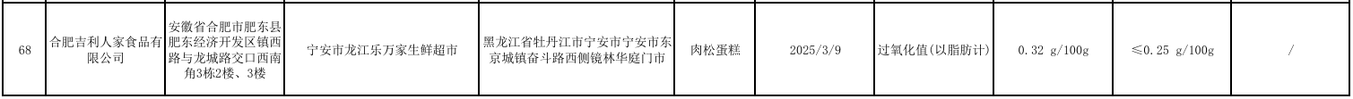 肉松蛋糕抽检不合格，生产企业合肥吉利人家食品公司被通报