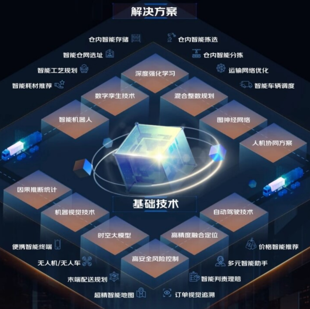 京东物流超脑