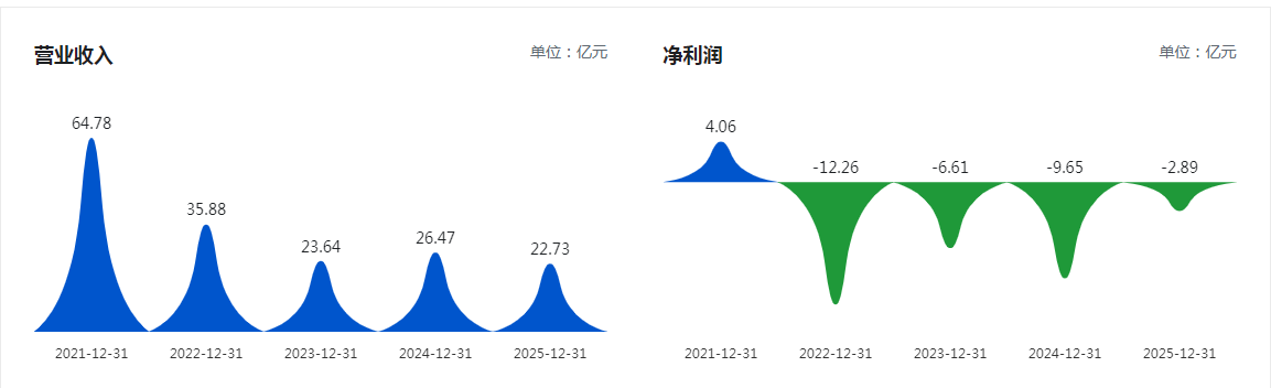 (罗欣药业近5年营收、净利润数据,图源巨潮资讯网)