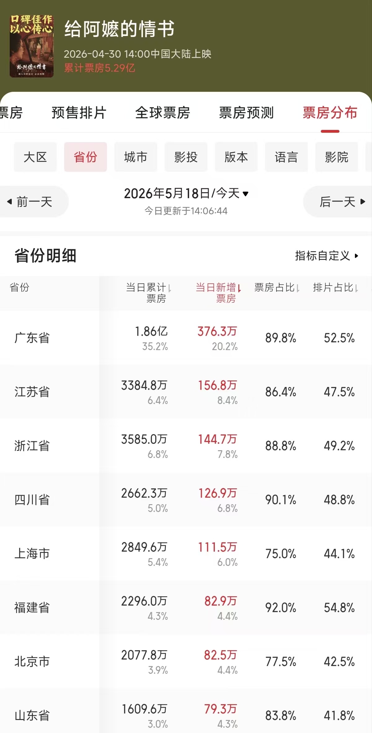 《给阿嬷的情书》总票房破5亿,预测票房超过15亿,有望成为年度票房前三