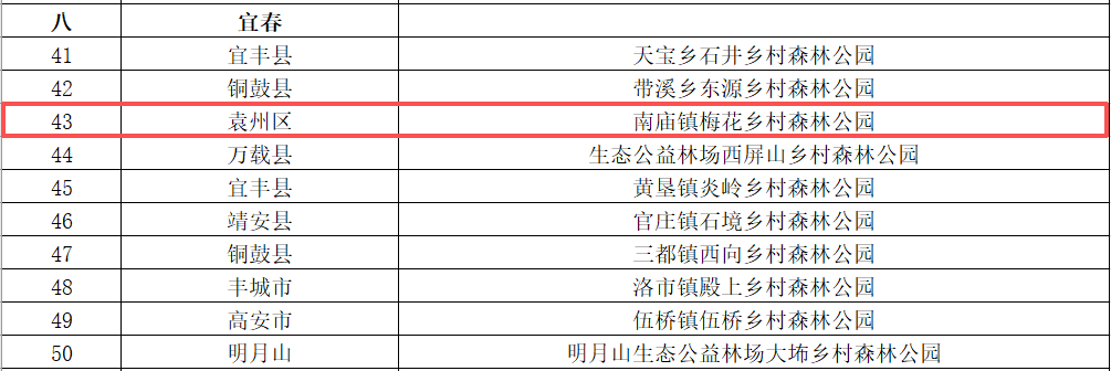 名单公示！宜春新增1处省级乡村森林公园