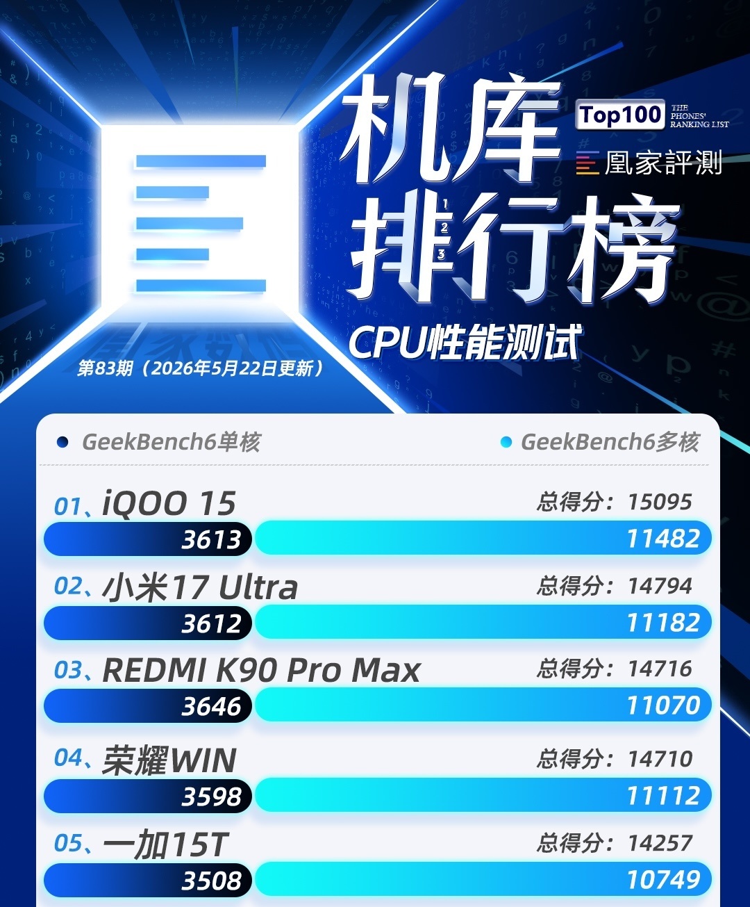 小米17 Max测试成绩公布：续航表现登顶小米机型｜榜单第83期