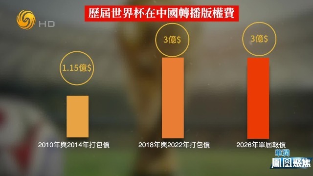 反对“割韭菜”！央视硬刚国际足联，中国网民力挺，支持“砍价”行为
