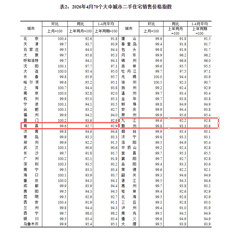 4月房价公布！南昌、九江、赣州新房、二手房销售价格均下降