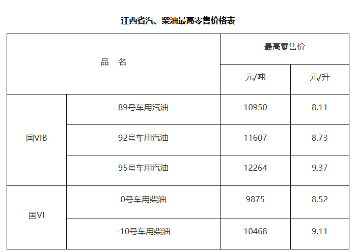 江西油价调整!5月21日24时起 92号汽油每升8.73元