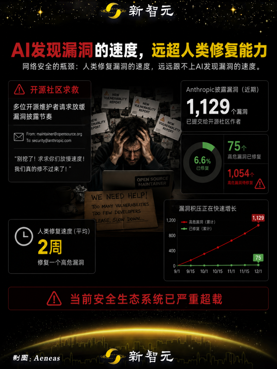 Mythos首个报告出炉:全球数十亿设备裸奔!30天挖出10000致命漏洞
