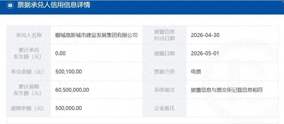 从5000万逾期到1.33亿被执行：聊城高新城建及母公司陷资金链泥潭