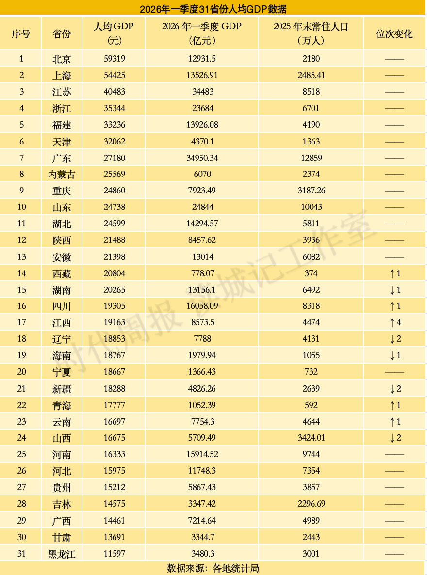 31省份一季度GDP出炉：江西挤进全国第17位