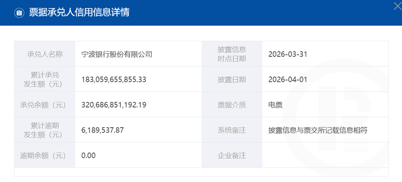 城商行标杆也翻车？宁波银行累计票据逾期发生额达619万，引关注！