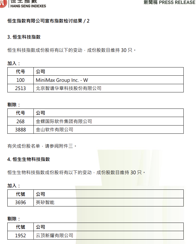 恒生科技指数纳入MINIMAX-W、智谱