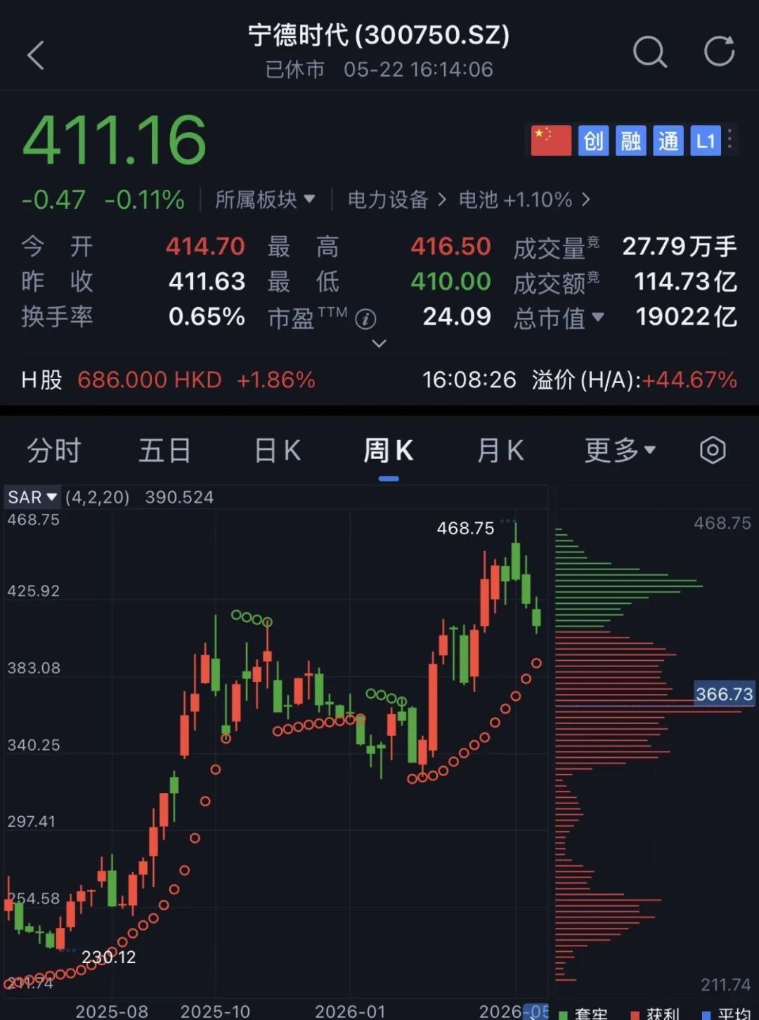 ▲宁德时代A股股价变化情况(图源:腾讯自选股)