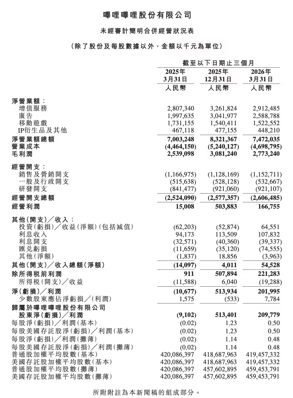 哔哩哔哩2026年第一财季净利润2.1亿元，同比扭亏为盈