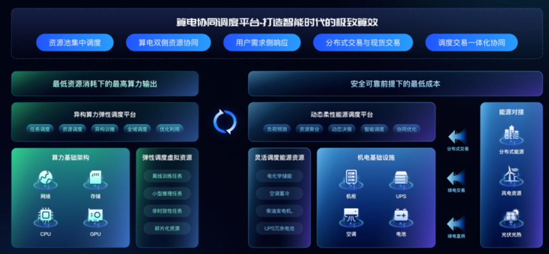 ▲AIDC算电协同平台架构图(图源:商汤公众号)