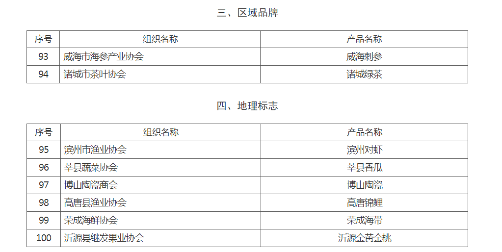 (第四批“好品山东”部分品牌代表,图源省市场监督管理局)